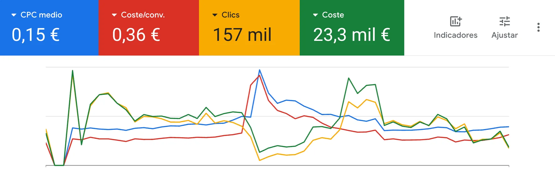 Resultados de Google Ads de Alsobre durante un periodo de doce meses
